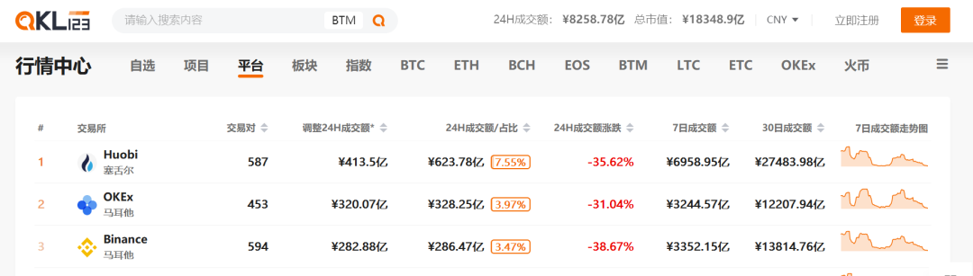 CMC更新排名算法，交易所如何找到自己的定位