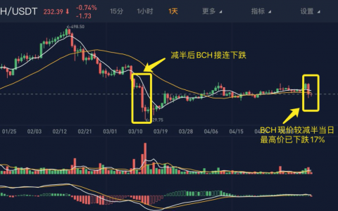 三大主要数字货币减半后普跌，最高已跌去60%，BTC是否能摆脱减半魔咒？