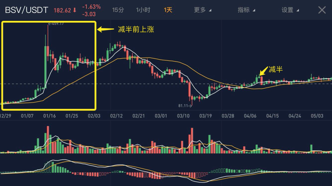 三大主要数字货币减半后普跌，最高已跌去60%，BTC是否能摆脱减半魔咒？