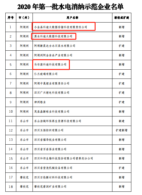 四川首批“水电消纳示范企业”公布 含多个比特币挖矿公司
