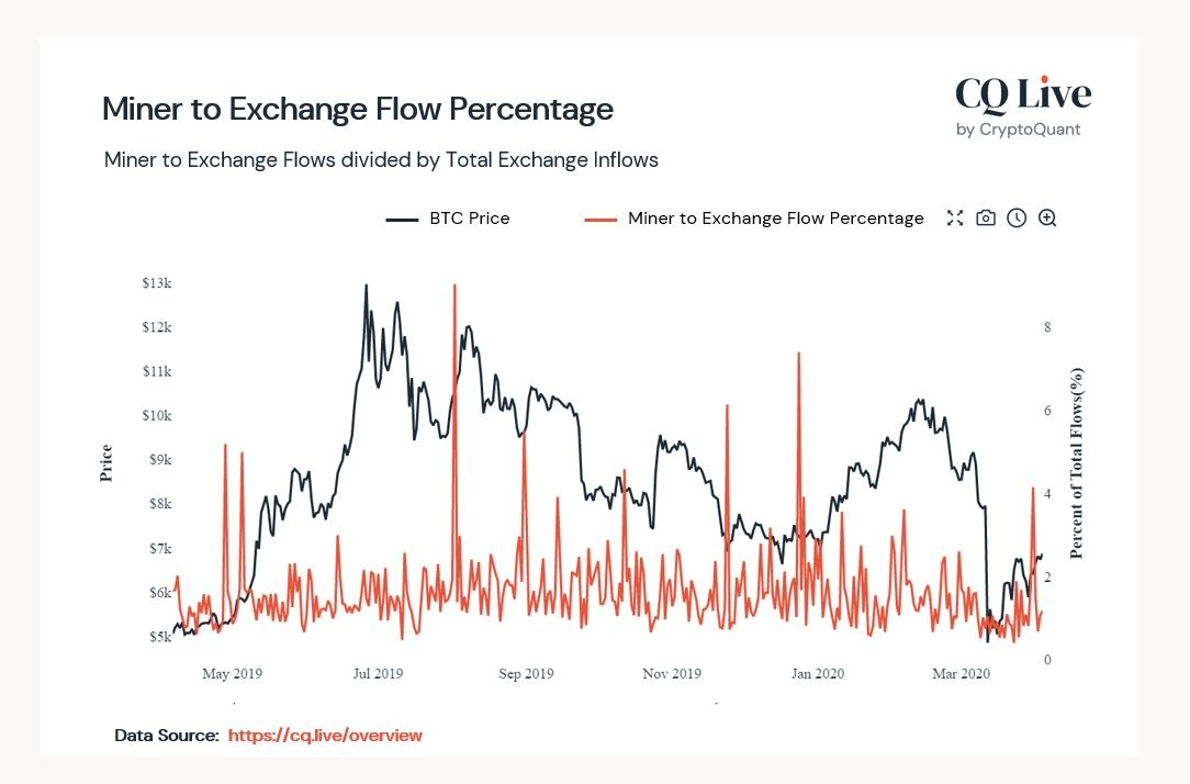 Miner to Exchange Flow Percentage