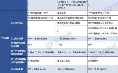 南强北弱，山东能否担起北方区块链发展重任？