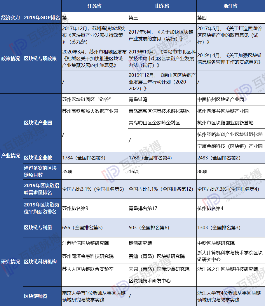 南强北弱，山东能否担起北方区块链发展重任？