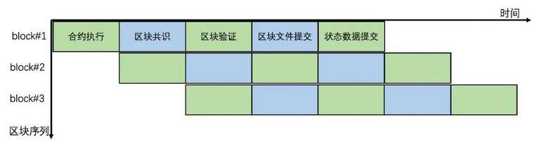 从技术原理解析区块链为何列入新基建