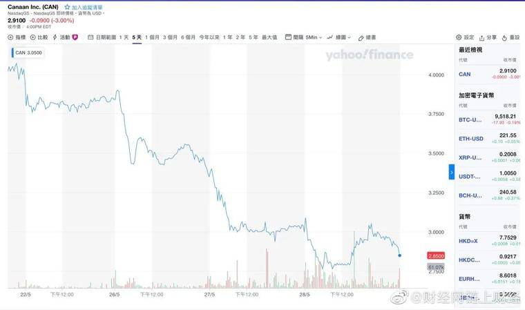 Q1营收不到1000万美元，嘉楠拟发行逾5000万股A类普通股
