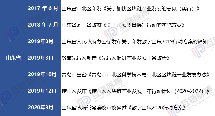 南强北弱，山东能否担起北方区块链发展重任？