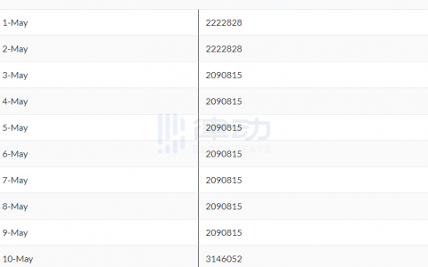 Ripple联合创始人5月平均每天抛售约250万枚XRP，价值约50万美元