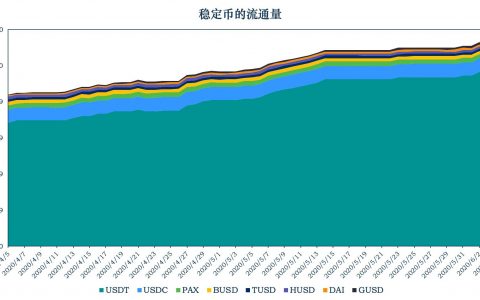 稳定币报告：USDT单周增发3亿美元，稳定币分类出现新方式