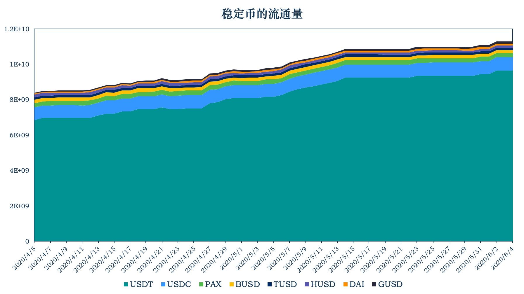 稳定币报告：USDT单周增发3亿美元，稳定币分类出现新方式