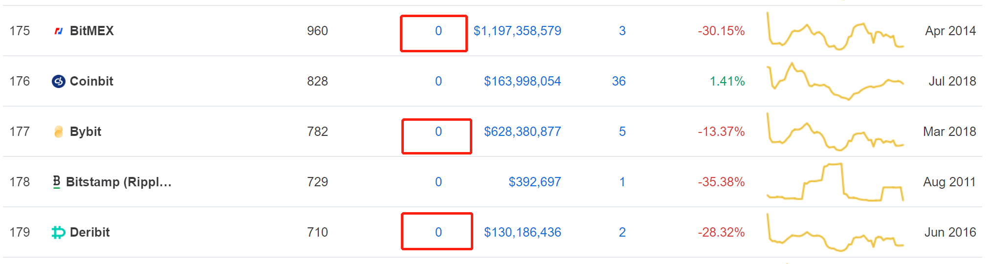 CoinMarketCap争议排名遭公平拷问