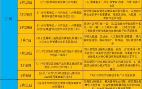区块链大潮起珠江，广州、深圳两城“赛马”引领潮头
