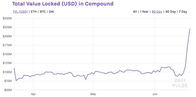知名DeFi项目Compound上线“借贷即挖矿”，是资金盘骗局，还是未来标配？