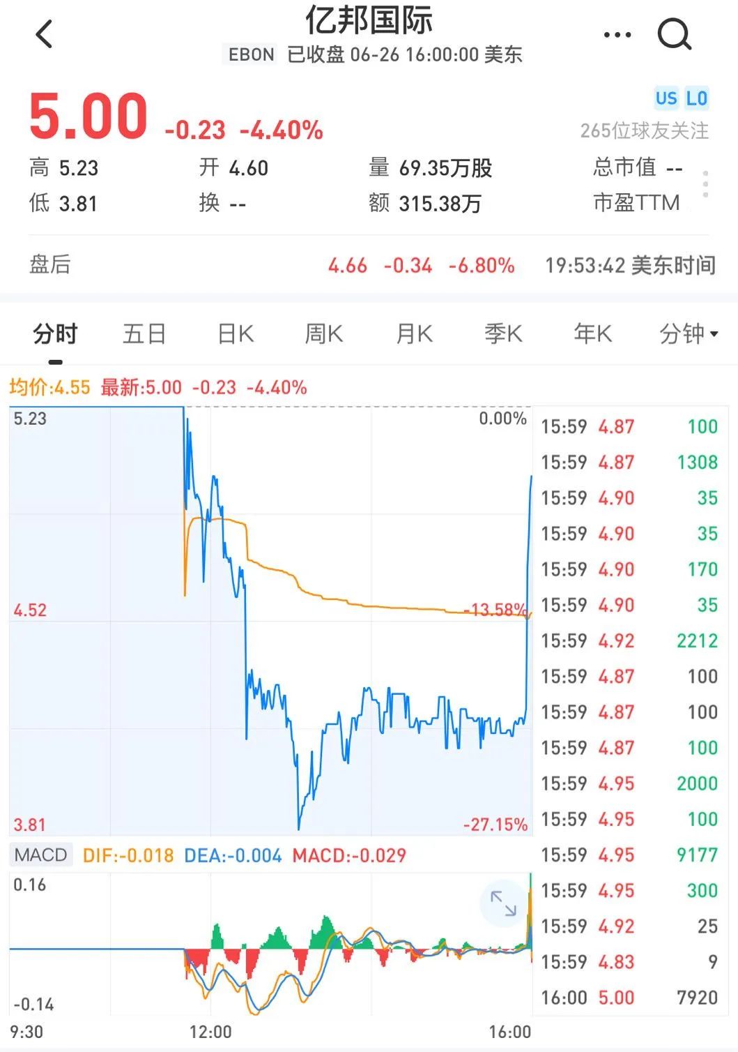 老三“亿邦”上市破发，矿机模式资本不买单