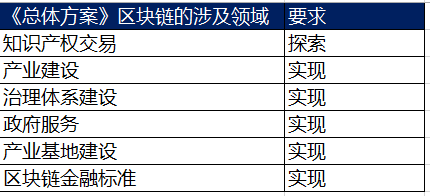 除了有首个国家级区块链基地 海南自贸港总体方案6提区块链还意味着什么