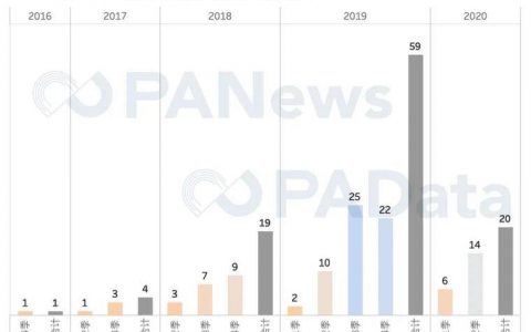 政策东风下，政府区块链项目采购上半年同比增长66%