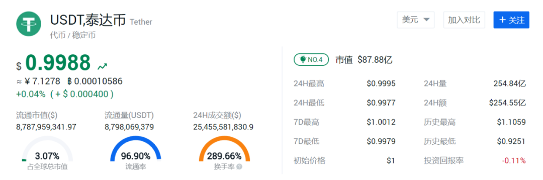 Tether病患不除，USDT雷火不灭