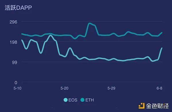 EOS还能挑战ETH公链之王的地位？惨淡的币价来似乎预示了它的没落