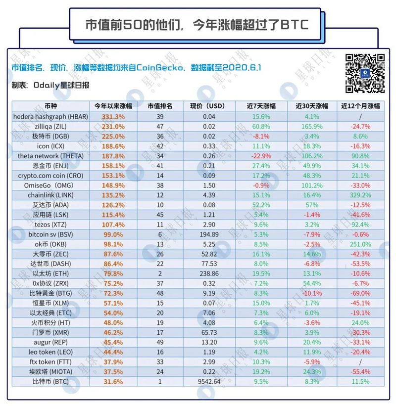 今年，这些主流币收益跑赢了比特币