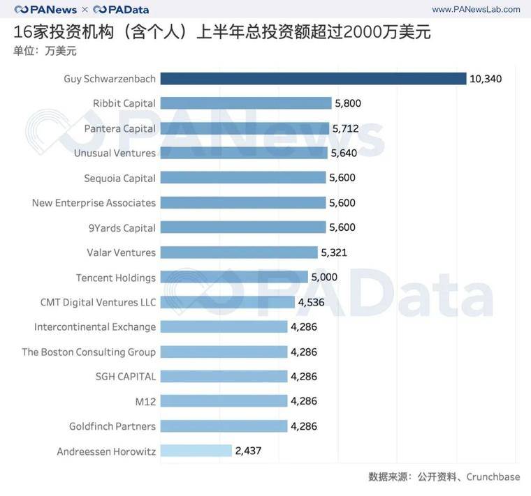 上半年区块链风投术：14家机构出手3次以上，交易所爱投交易所
