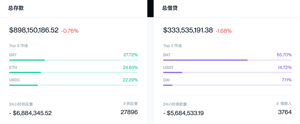 借贷