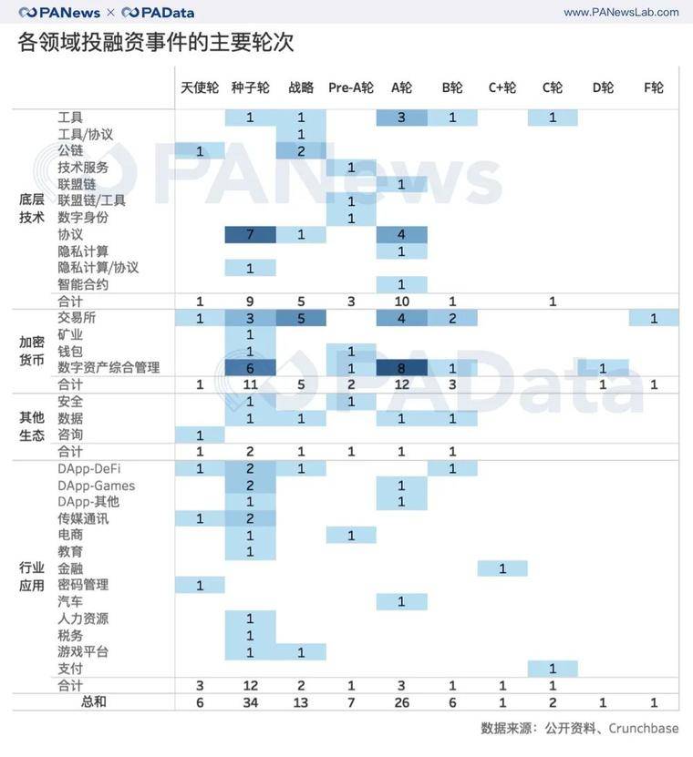 上半年区块链风投术：14家机构出手3次以上，交易所爱投交易所