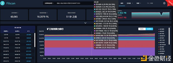 霸榜、刷数据、合纵连横 Filecoin矿工掀起军备竞赛