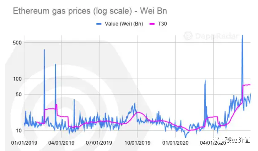 数说DApp：DeFi和DEX迅猛增长或令以太坊超越比特币