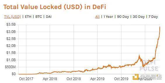尽管世界经济走向衰退，但DeFi的“农业”革命正如火如荼