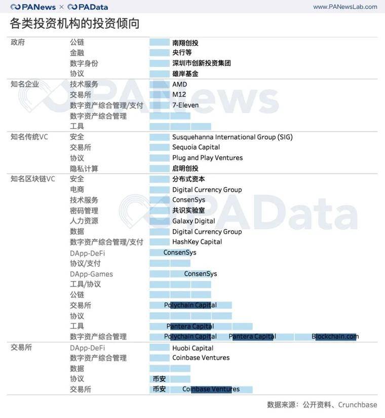 上半年区块链风投术：14家机构出手3次以上，交易所爱投交易所