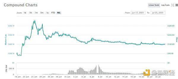 尽管世界经济走向衰退，但DeFi的“农业”革命正如火如荼