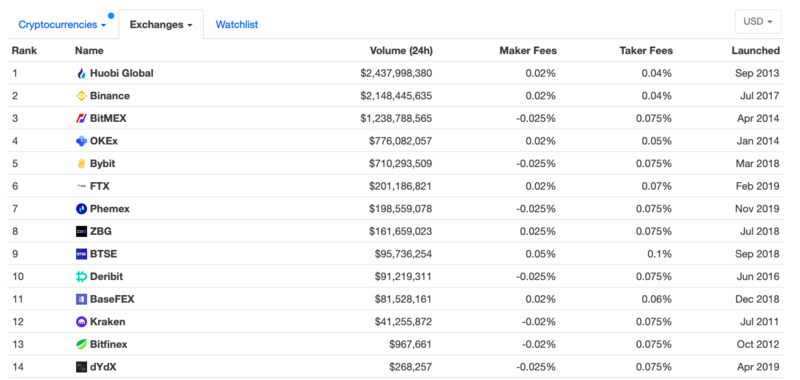 CMC更新衍生品交易所排名，BitMEX“回归”前三配图(2)