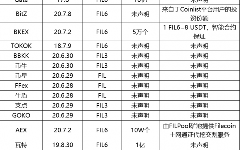 IPFS概念过热，警惕FOMO心理