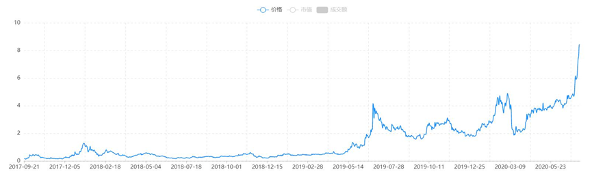 快速突破市值前十的Link，站在DeFi舞台中央