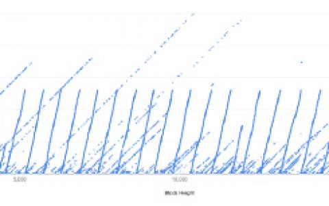 Whale Alert：中本聪持有112万个比特币，价值109亿美元