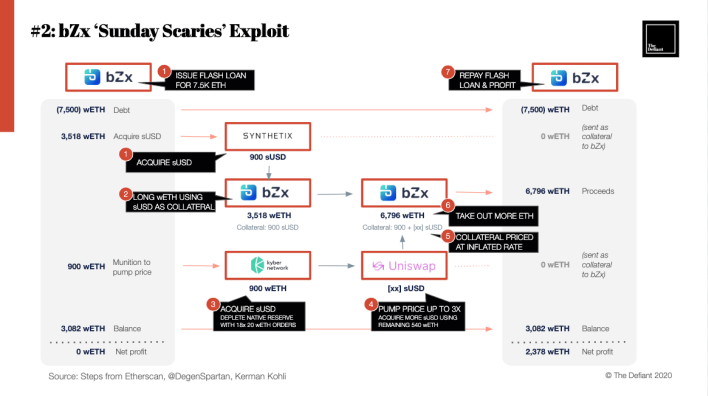 5个月，7次被盗，3500万美金，DeFi为何成为黑客提款机？