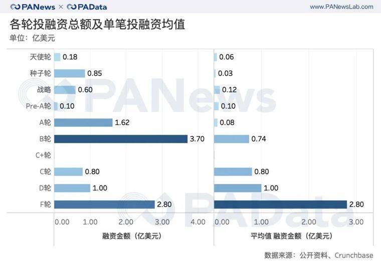 上半年区块链风投术：14家机构出手3次以上，交易所爱投交易所