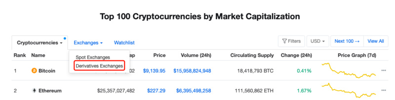 CMC更新衍生品交易所排名，BitMEX“回归”前三配图(1)