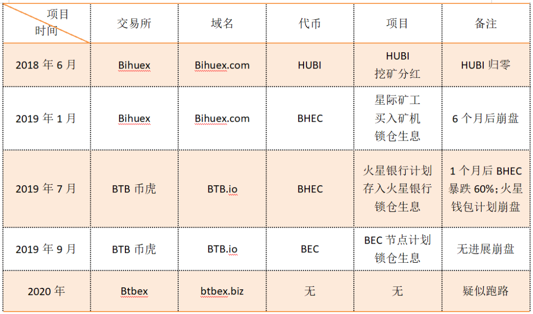 币虎交易所交易量为0，连环起盘多次速崩