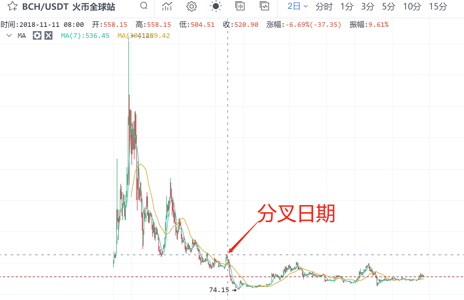 BCH分叉之辩，杨海坡恐难以掀起波澜