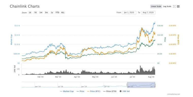 越骂越凶，ChainLink年初至今疯涨400%，背后发生了什么？