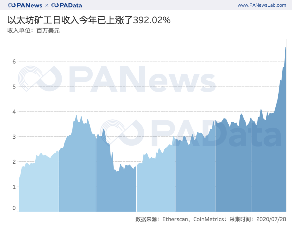 以太坊活跃用户数上涨137%，平均交易手续费翻16倍