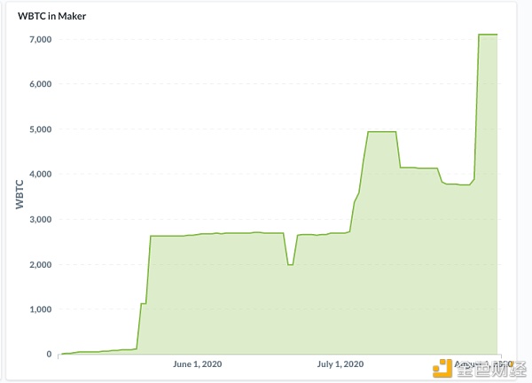 DeFi开始锚定BTC 但增长瓶颈明显