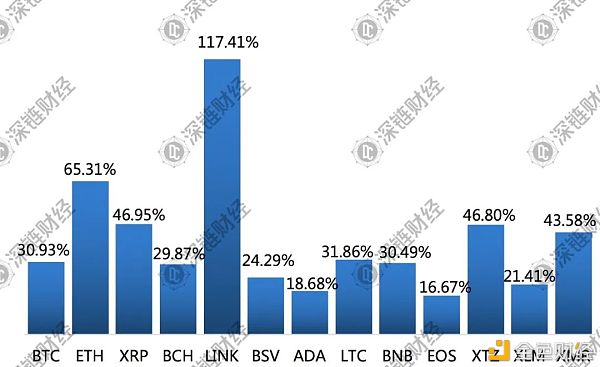 疯狂的LINK：一个月暴涨117% 超越LTC 拉爆空头