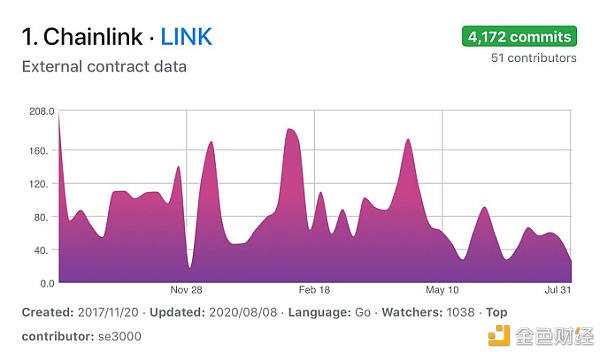 疯狂的LINK：一个月暴涨117% 超越LTC 拉爆空头