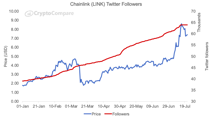 越骂越凶，ChainLink年初至今疯涨400%，背后发生了什么？