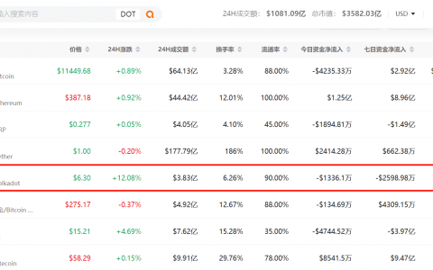 拆分后一路飙涨，有人赚了1个亿，55亿美金市值的波卡还能买吗？