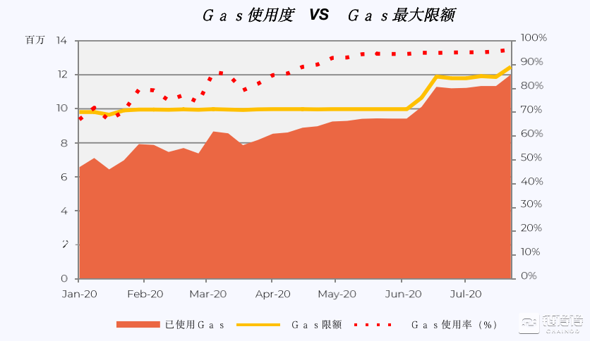 研报：DeFi推动Gas费用暴涨，以太坊占USDT交易量近九成