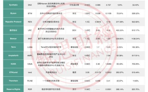 最高涨91倍，Defi热还能持续多久？