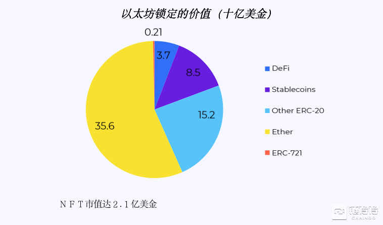 研报：DeFi推动Gas费用暴涨，以太坊占USDT交易量近九成