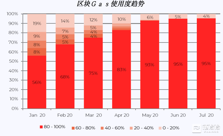 研报：DeFi推动Gas费用暴涨，以太坊占USDT交易量近九成